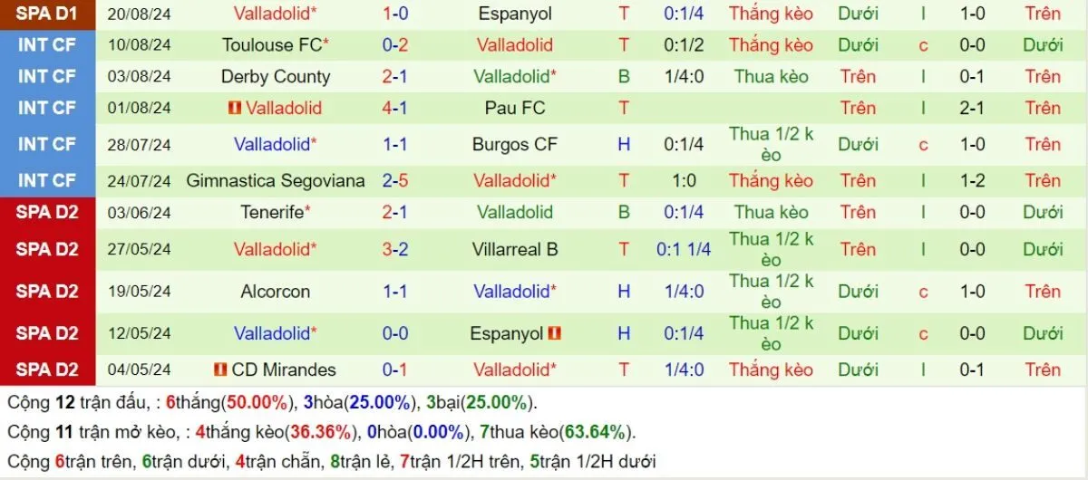 Phong độ Valladolid 