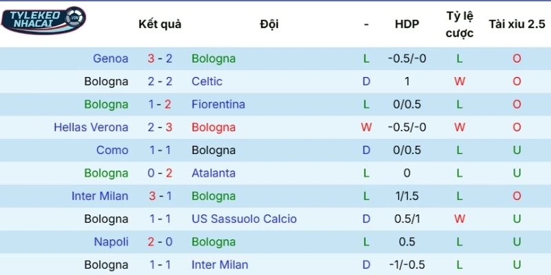 Khả năng thi đấu Bologna thời gian qua