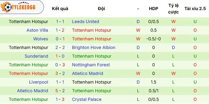 Phong độ Tottenham Hotspur