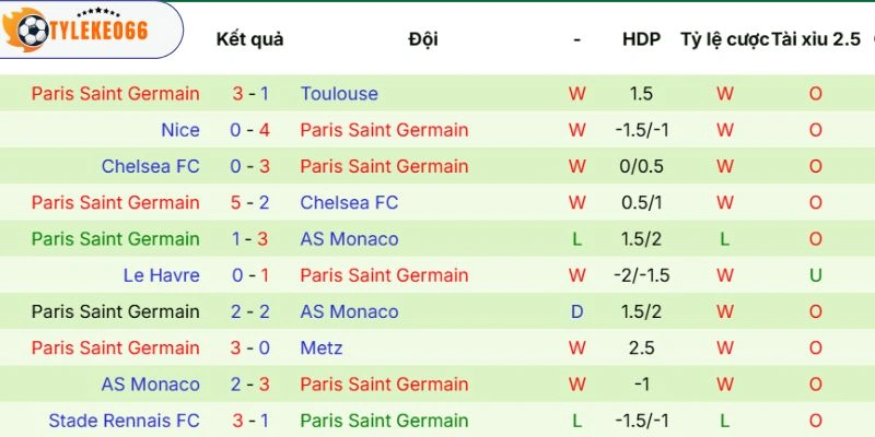 Tình hình gần đây từ Paris Saint - Germain