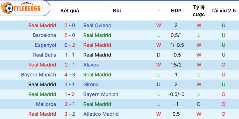 Real Madrid và phong độ hiện tại