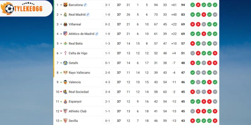 Xếp hạng Valencia vs Barcelona tại giải đấu